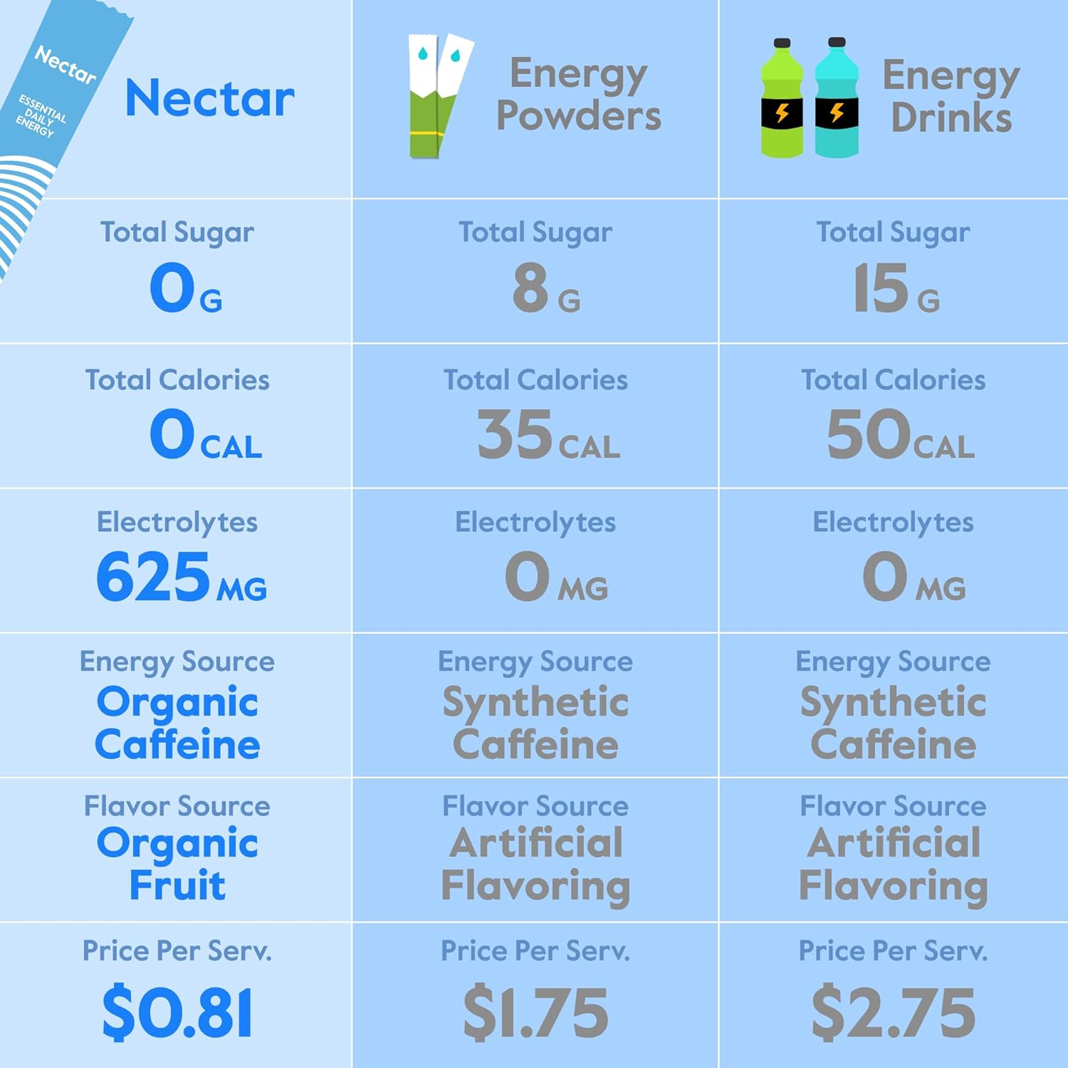 Organic Nectar Energy Booster Powder Packets - Caffeine, B12, Electrolytes - Sugar Free, Zero Calorie - Healthy Hydration & Energy Supplement