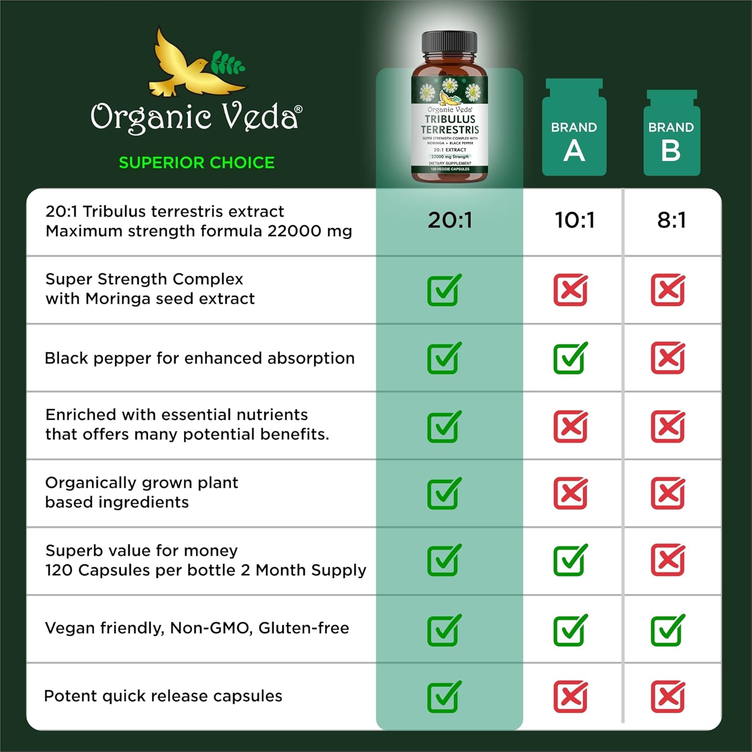 Organic Veda Tribulus Terrestris Capsules for Men - 22000mg Super Strength with Moringa & Black Pepper - Energy, Stamina, Performance - Vegan, Non-GMO - 120 Count