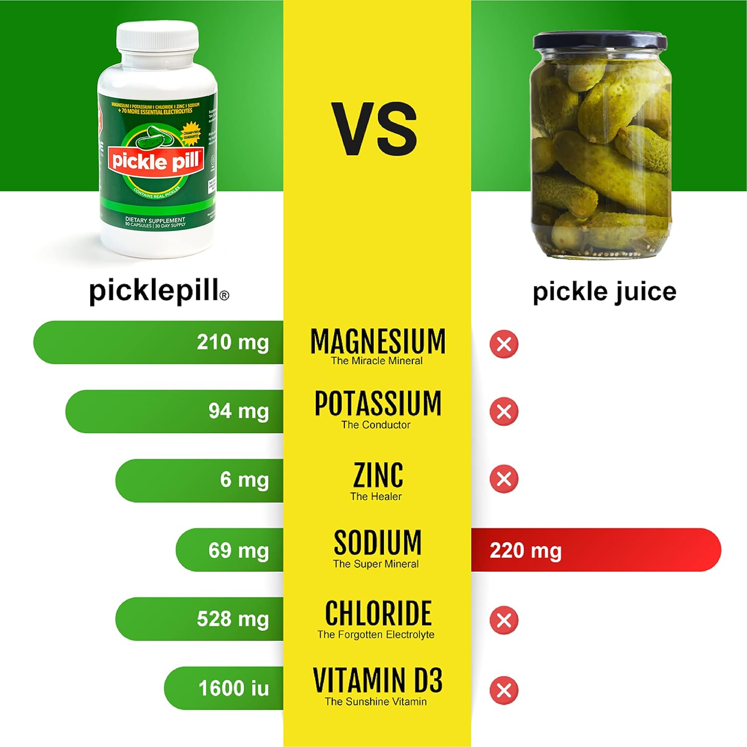 PicklePill Cramp Defense Tablets for Rapid Muscle Recovery - Electrolyte Hydration Powder with Vitamins and Minerals, 90 Count