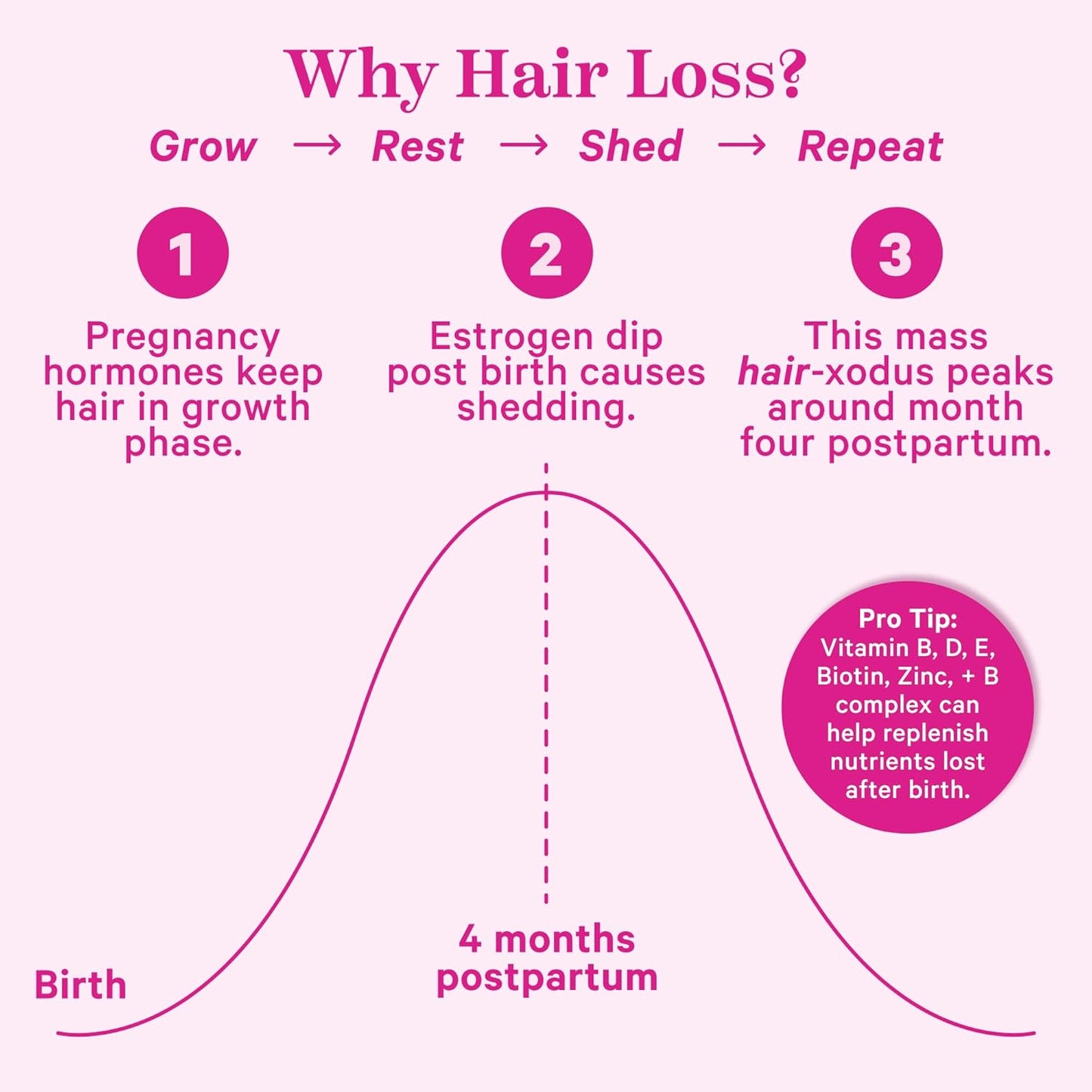 Postpartum Hair Loss Gummies with Biotin, Vitamin E, Pantothenic Acid, B6 & B12 - Strong Hair, Skin, Nails - New Mom Essentials - 60 Gummies