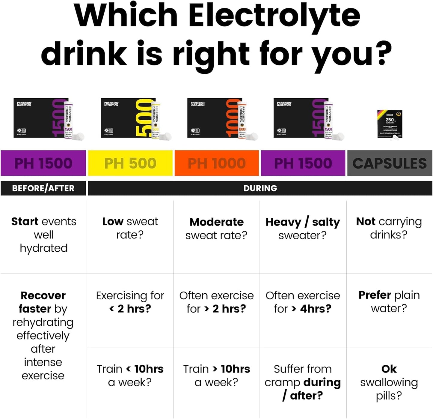 Precision Hydration Electrolyte Drink Tablets - Multi Strength Effervescent Hydration - Prevents Cramps - Low Cal, Gluten Free, Vegan Friendly - 12 Tubes, 1500mg/L