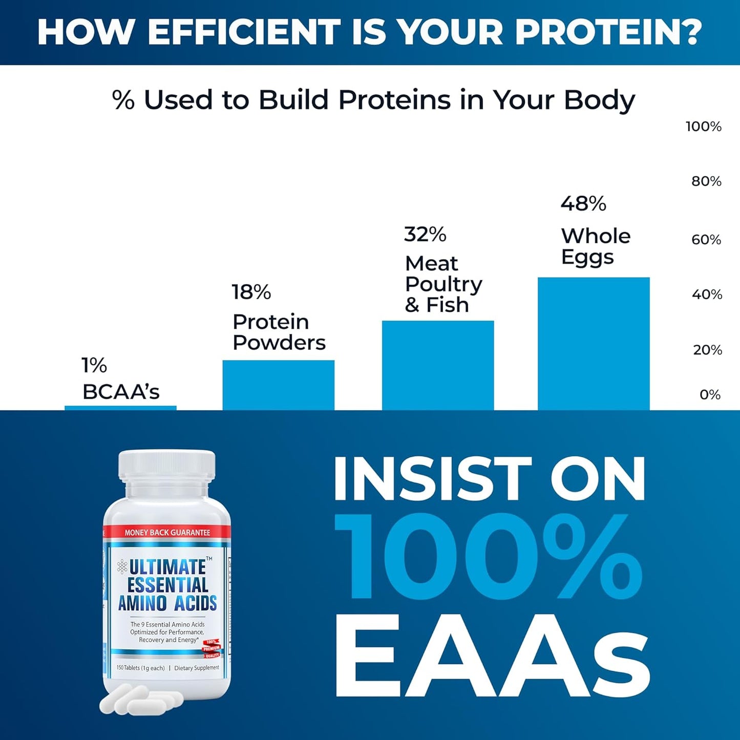 Premium 100% Essential Amino Acid Supplement - 150 Coated Tablets (1g) - All 9 EAA with 40% Leucine - Boost Energy, Muscle & Recovery - Keto & Vegan Friendly