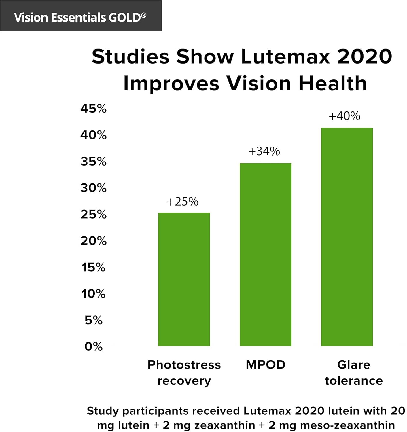 Premium Eye Health Bundle: Vision Essentials Gold with 40mg Lutein for Healthy Vision, Ocular Pressure, and Retina Defense