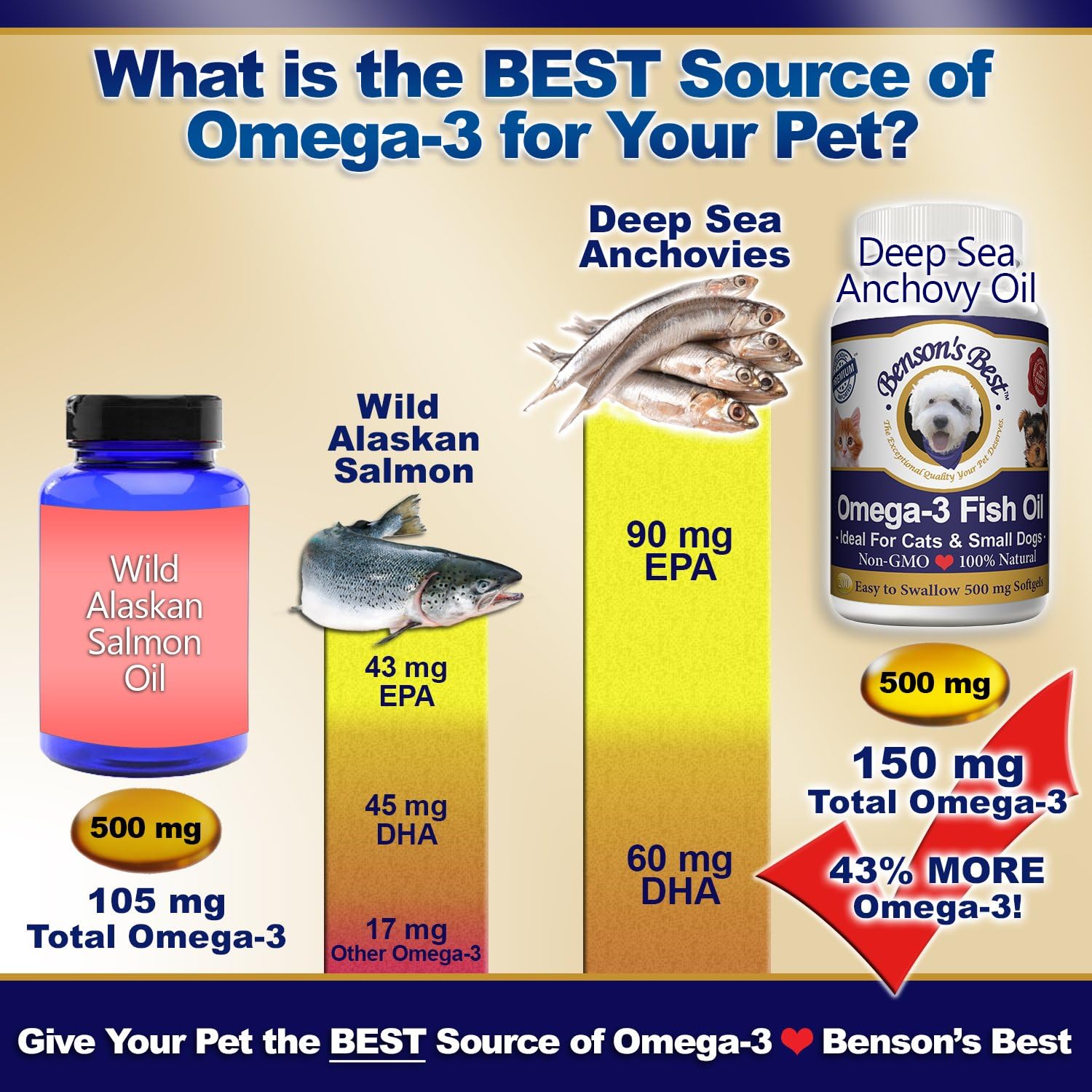 Premium Omega 3 Fish Oil Softgels for Cats & Small Dogs - 200 Count 500mg - Higher Omega 3 Content Than Salmon Oil - Pure & Non-GMO Pet Supplements