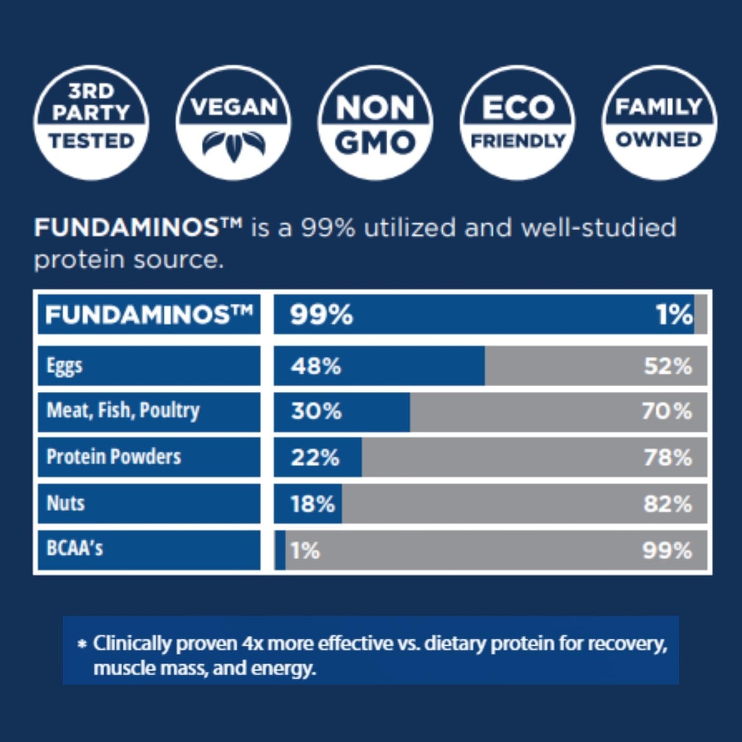 Premium Plant Based Organic Amino Acids & BCAA Powder for Muscle Mass & Recovery - PureClean Performance FUNDAMINOS Supplement (2 Bags, 60 Servings)