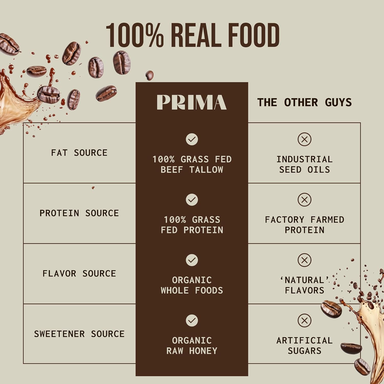 Prima Grass Fed Protein Bars - Animal-Based Beef Tallow Bar with Raw Honey, Seed Oil Free, Low Carb, Gluten-Free Snacks - Healthy Energy Bars for Clean Eating Lifestyle (Coffee Flavor)