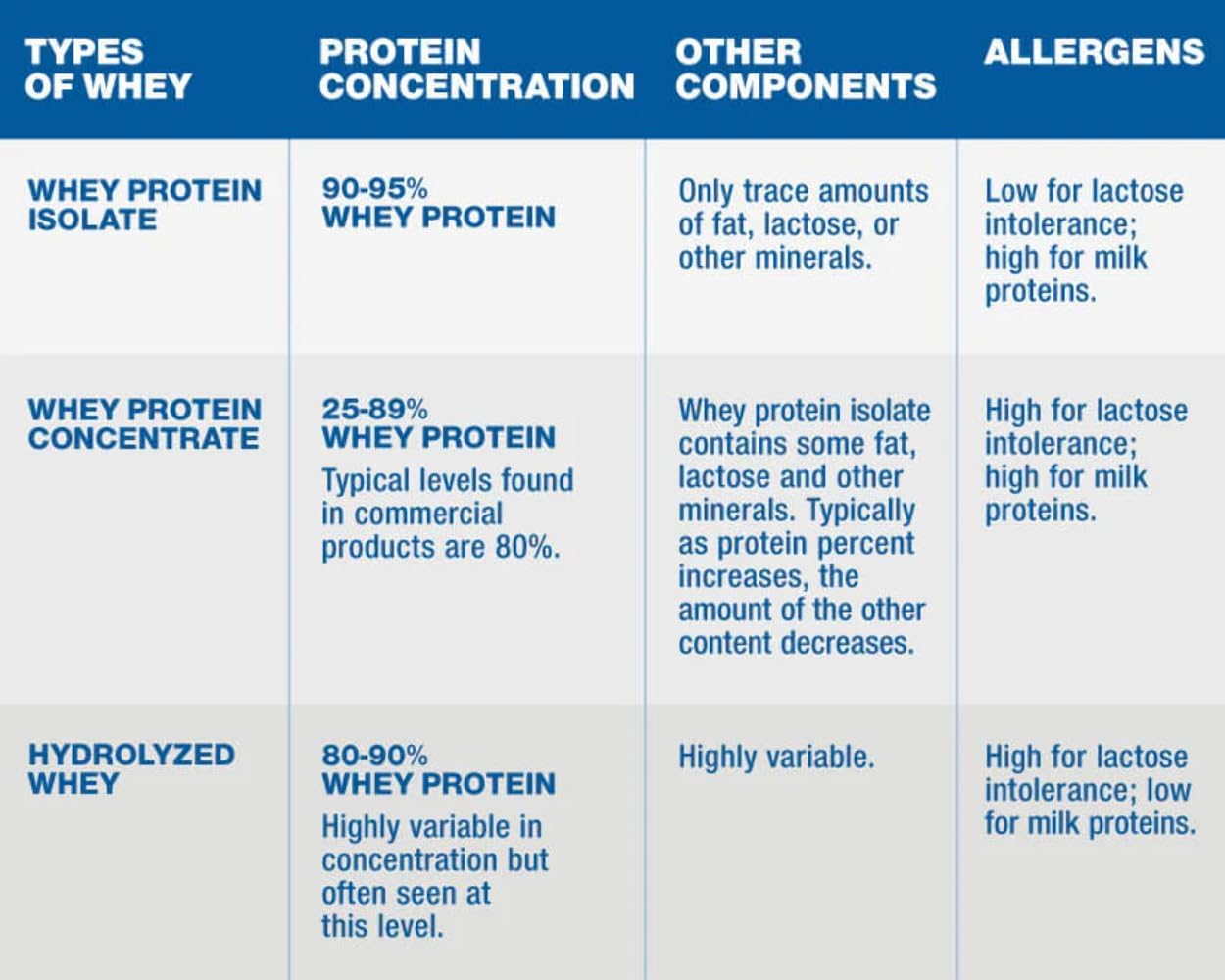 Puriva Nutrition Whey Protein Isolate Powder - Plain Flavor, 1lb Pack