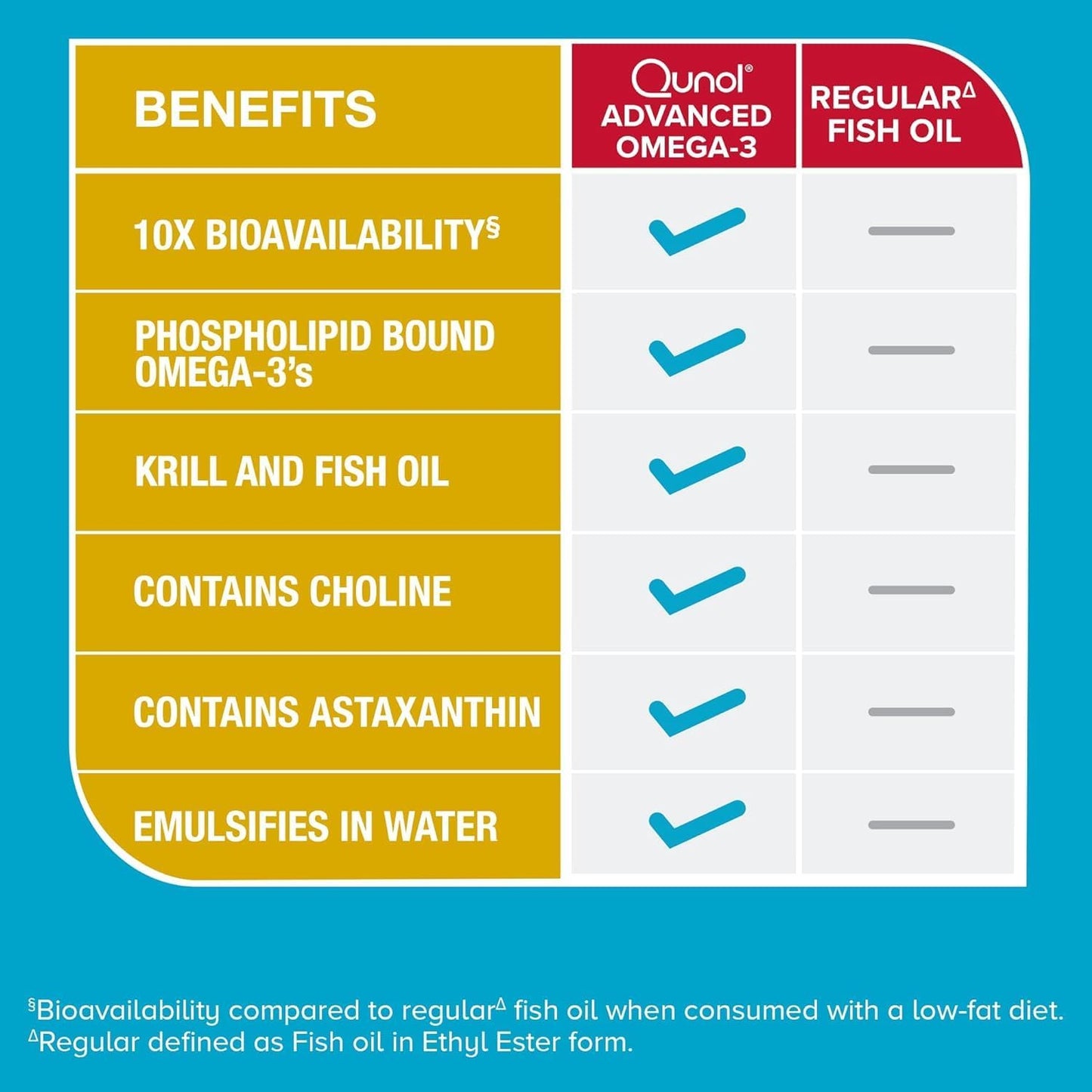 Qunol Advanced Omega 3 Krill and Fish Oil Complex Capsules - 10x Bioavailability, 250mg EPA & DHA, Brain, Eye, Heart, Joint Health - 60 Count