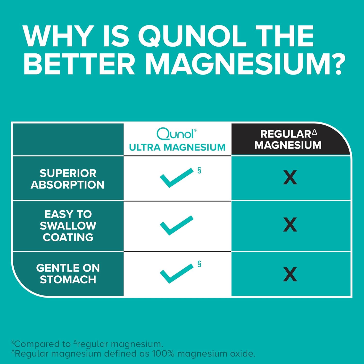 Qunol Magnesium Glycinate Complex 250mg One Pill Dose Supplement for Nerve, Bone, and Muscle Health - 60 Count Pack