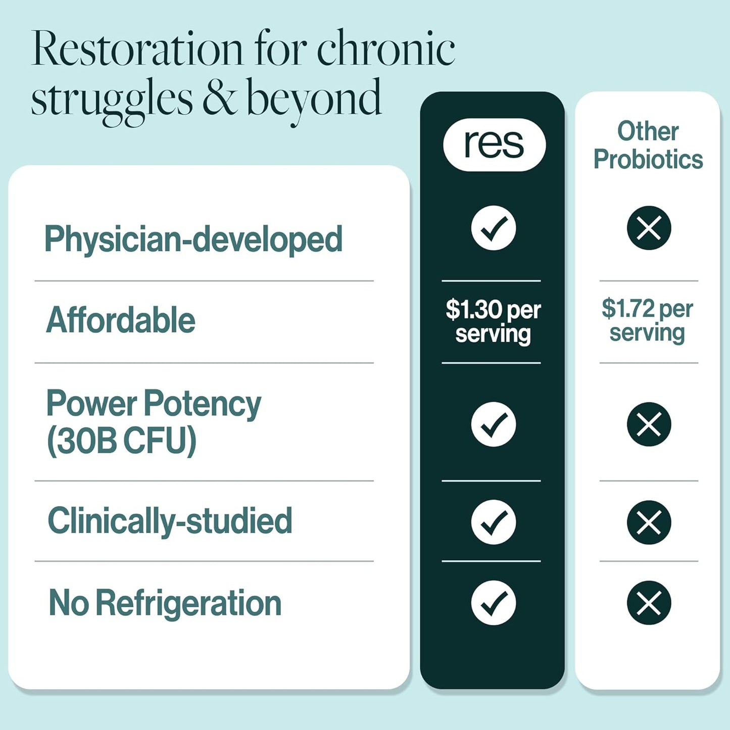 ResBiotic Lung Support Probiotic Supplement - Boost Lung Health for Smokers with Holy Basil & Turmeric - 180 Capsules (3 Bottles)