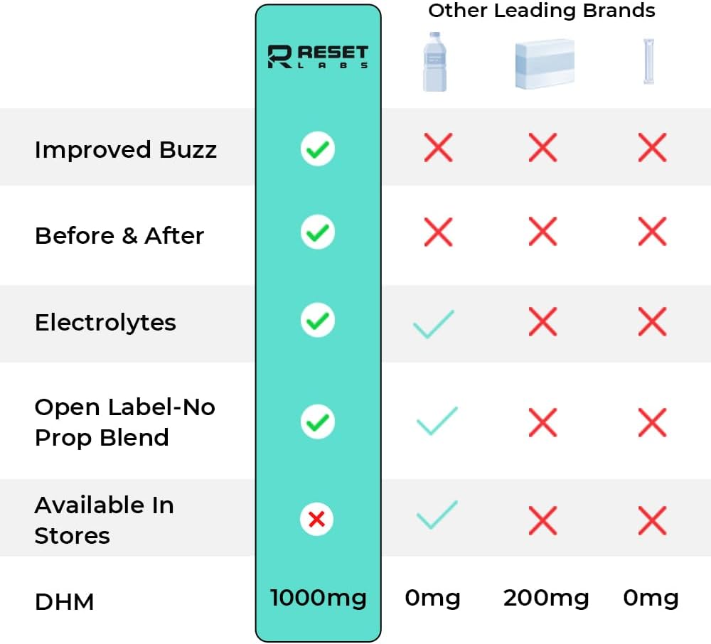 Reset Labs DHM & Milk Thistle After Drinking Capsules - Liver Support & Restore Pills with Ginger & Electrolytes - Better Morning Hangover Relief (6 Pack)
