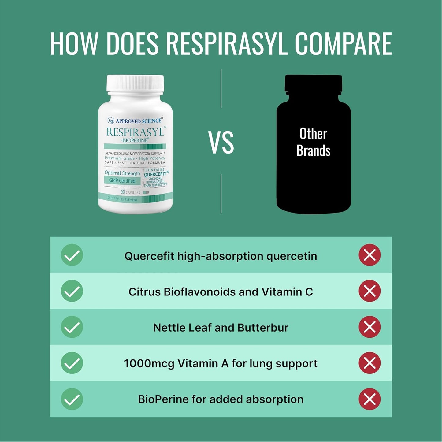 Respirasyl Lung and Respiratory Support Supplement with Quercefit, Vitamins A, C, D, BioPerine - 6 Month Supply - USA Made