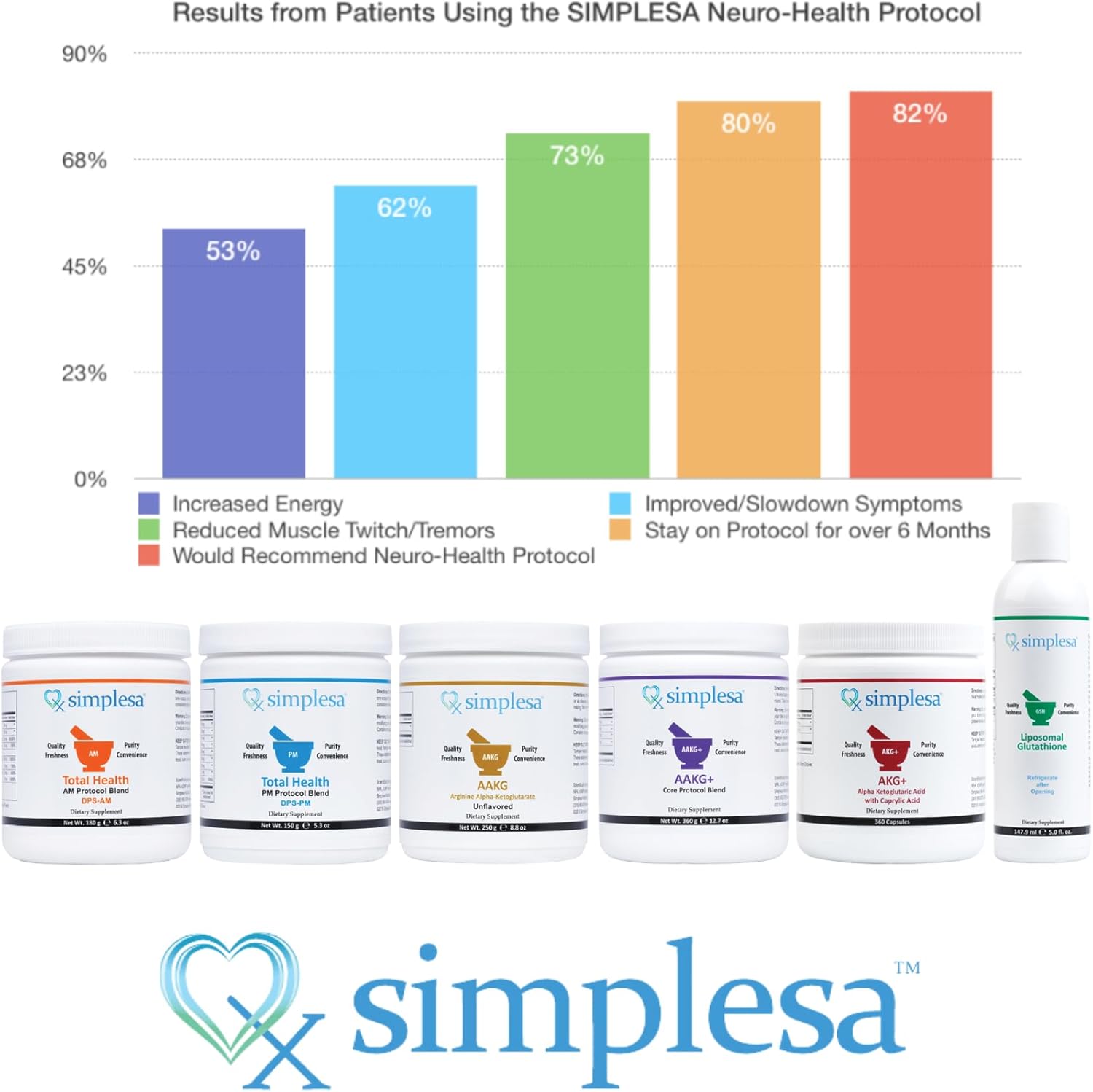 Simplesa Total Health AM Nutrition Powder Blend with Vitamins - Boost Energy and Support Brain Health - 180g