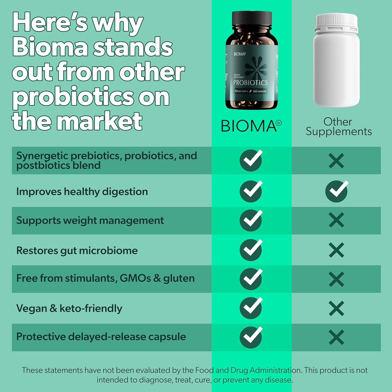 Slow Release Synbiotic Probiotic Capsules for Gut Health - BIOMA Probiotics with Prebiotics/Postbiotics for Weight Management & Digestive Health (60 Caps)