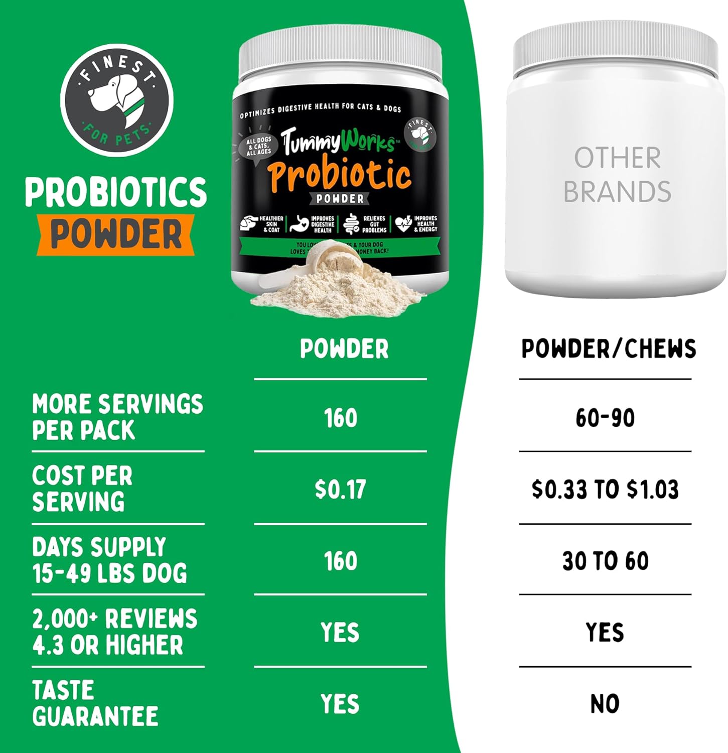 TummyWorks Probiotic Powder for Dogs & Cats - Digestive Health & Immune Support - USA Made - 160 Scoops