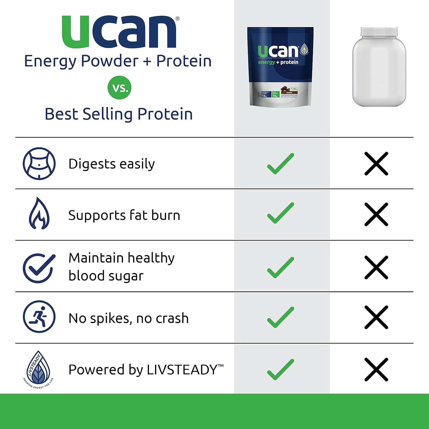 UCAN Energy Whey Protein Powder with 19g Protein per Serving, EAAs & BCAAs, Keto-Friendly, Cocoa Flavor - 12 Servings
