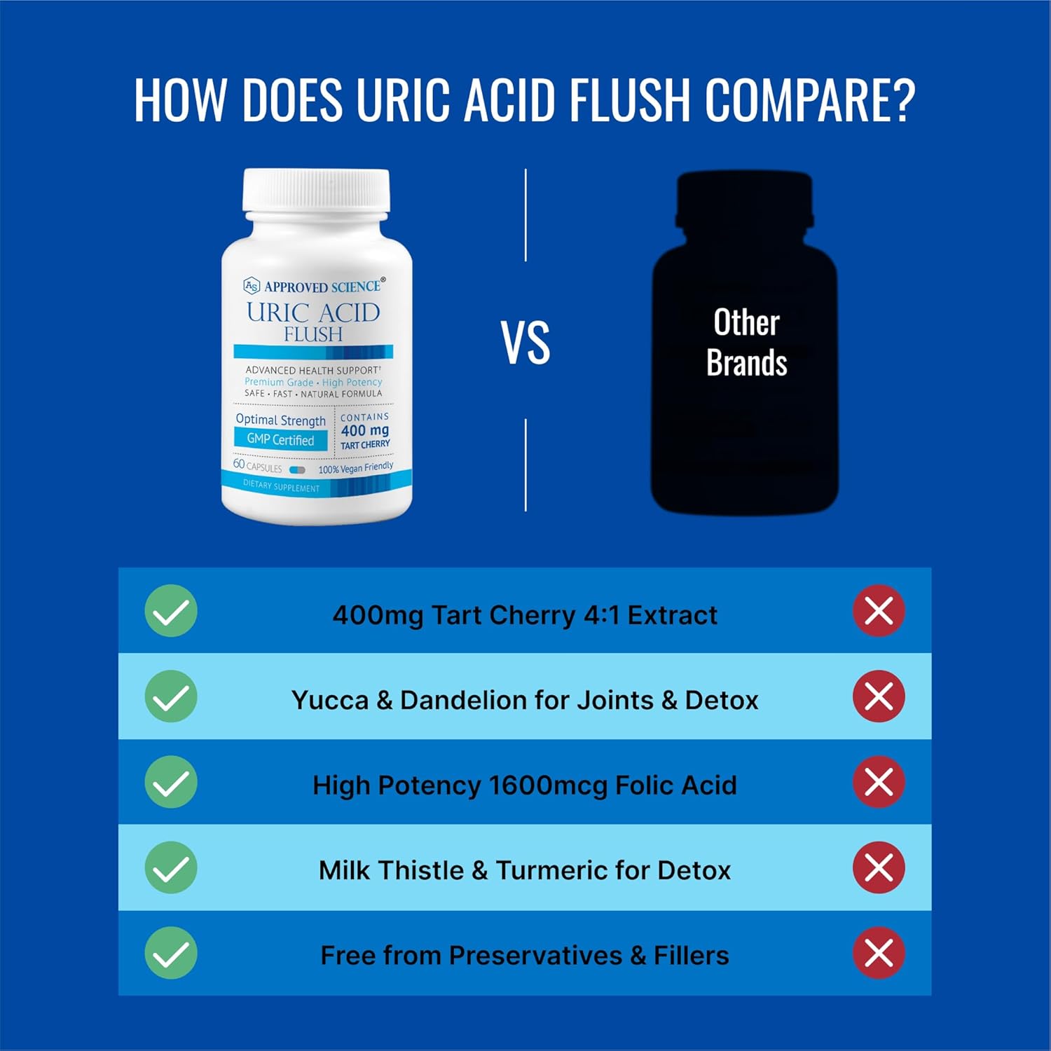 Uric Acid Flush Capsules with Folic Acid and Tart Cherry - 1 Month Supply - Approved Science®