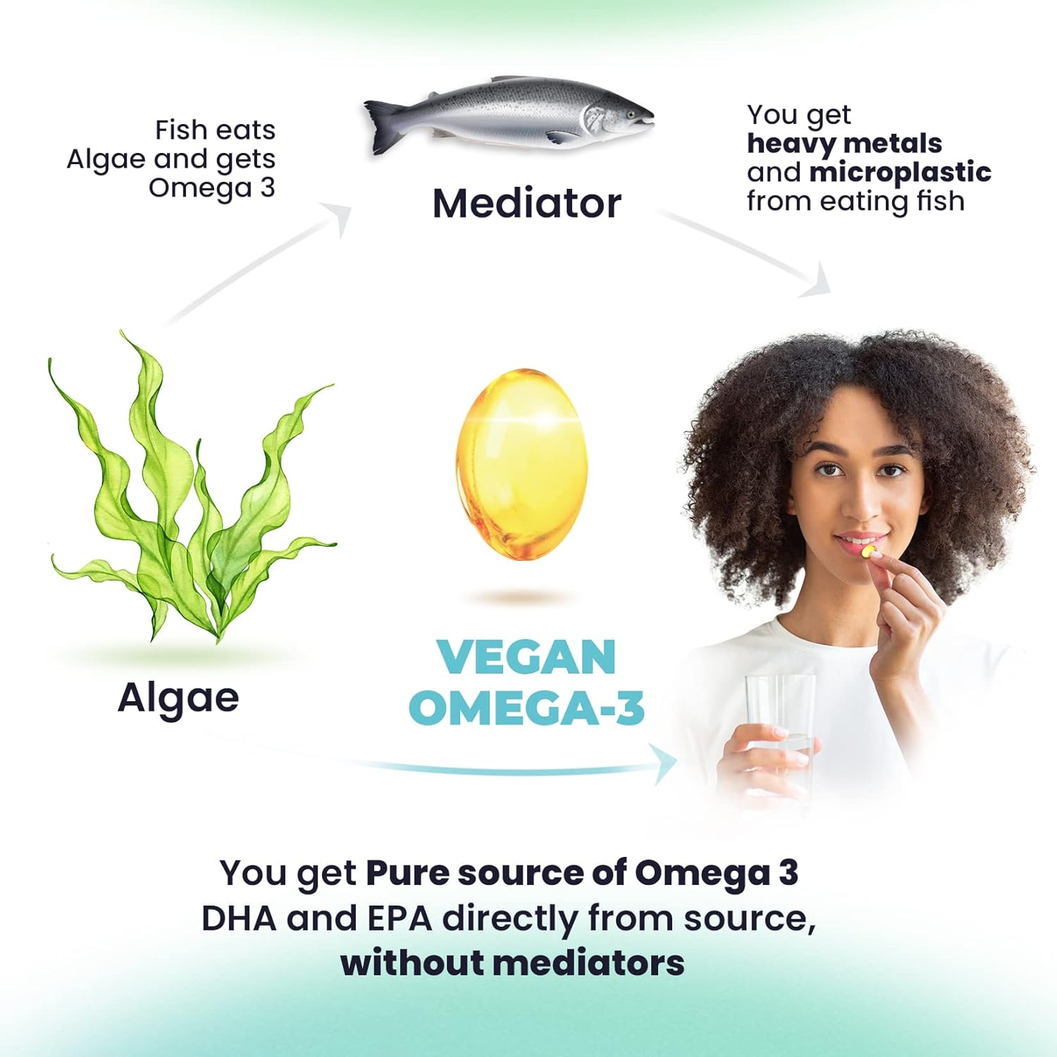 Vegan Omega-3 DHA & EPA Supplement - Algae Oil 1000mg - Heart, Brain, Joint, Immune Support - 30 Count Pack