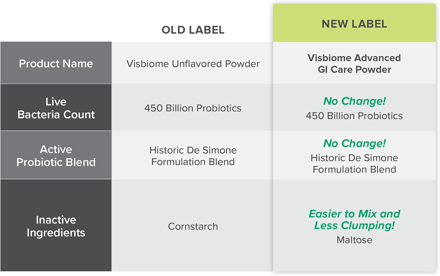 Visbiome® High Potency Probiotic Powder - 450 Billion Strength - 30 Packets - Original De Simone Formulation - Cold Shipped in Recyclable Cooler.
