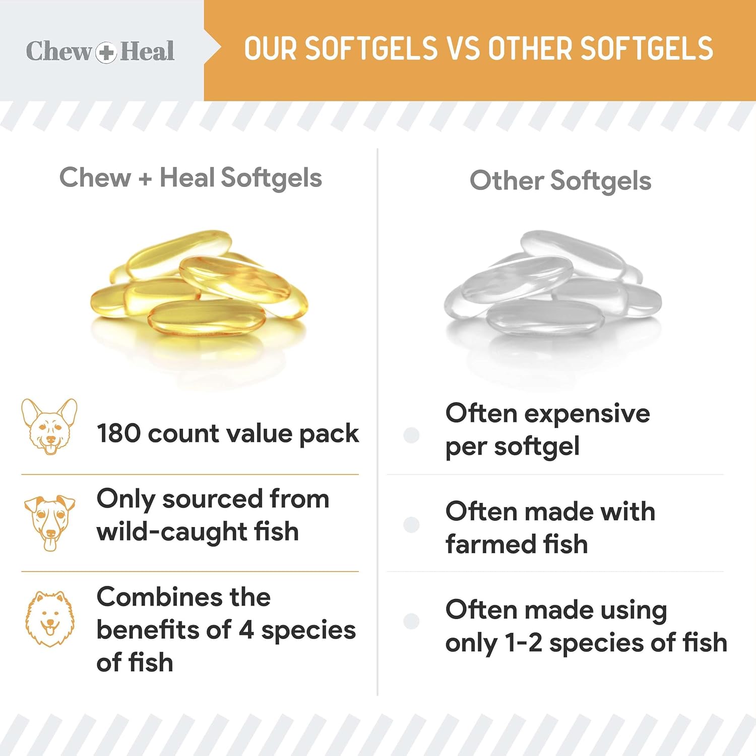 Wild Caught Omega 3 Fish Oil Softgel Capsules for Dogs - 180 Pills for Healthy Skin and Coat - 1000mg Dog Fish Oil for Shedding and Itching