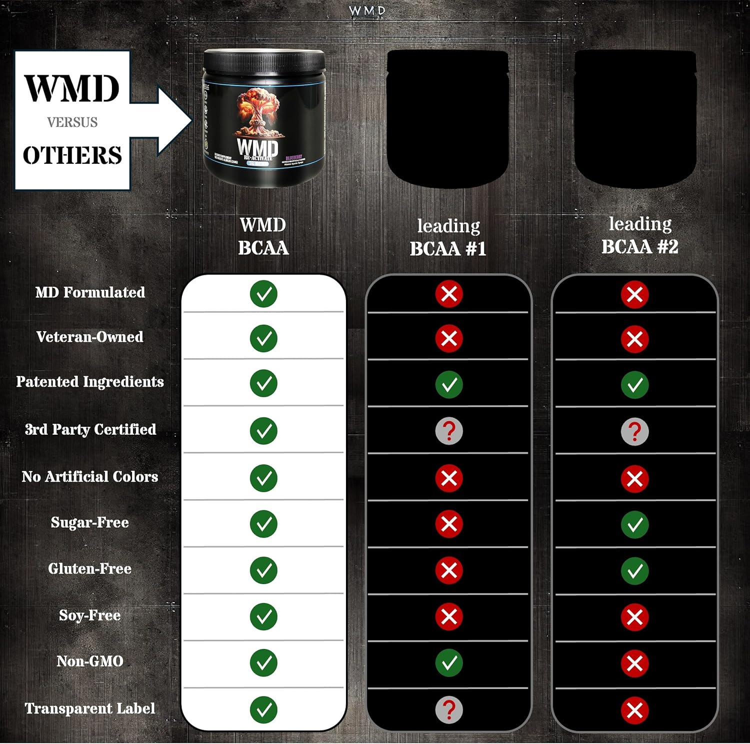 WMD Re-Activate BCAA Powder - Blueberry Flavor, 250g - Amino Acids for Muscle Growth, Repair, & Recovery - Gluten Free, Sugar Free, Non-GMO, Vegan - No Artificial Colors, Patented Ingredients