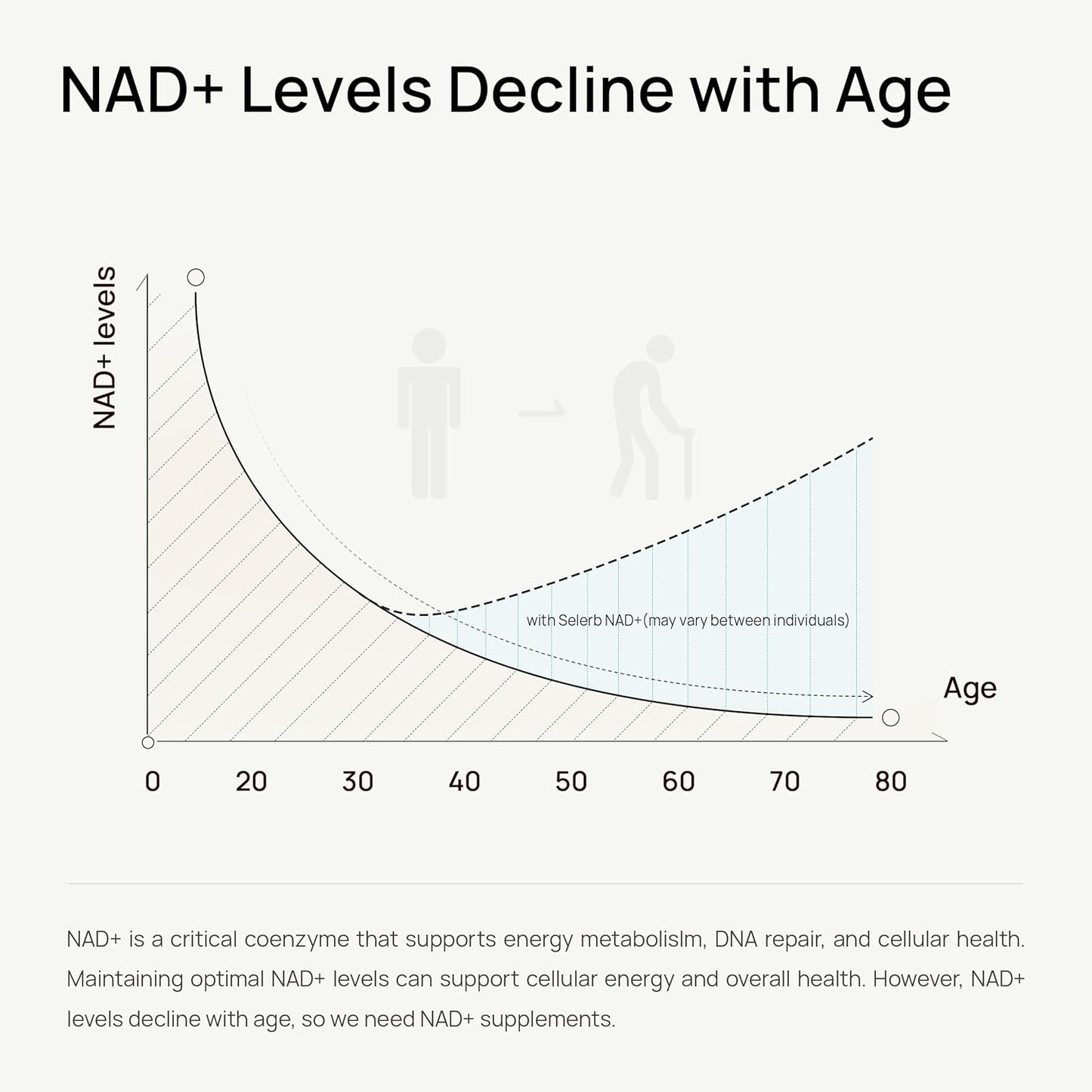 Women's Liposomal NAD+ Supplement with NMN Alternative - Supports Cellular Renewal, Energy, and Skin Health - 90 Capsules
