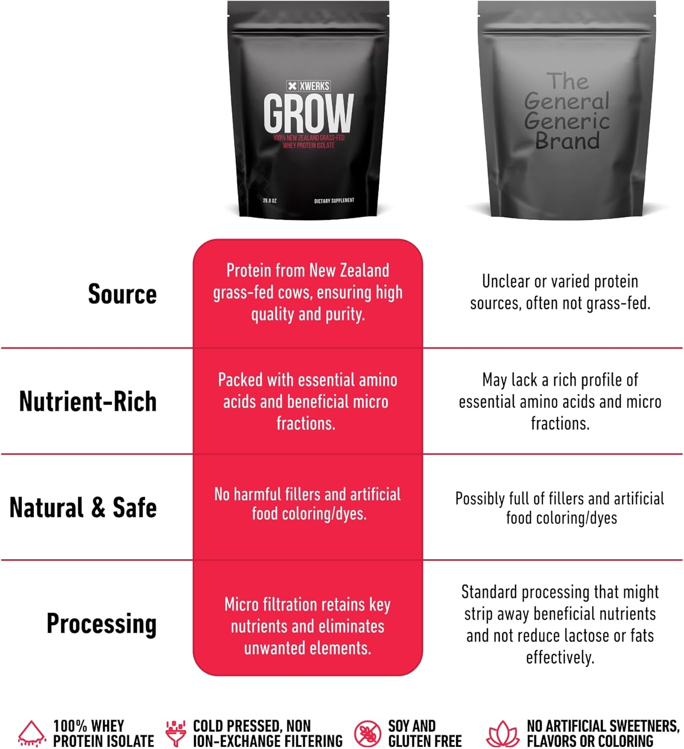 Xwerks Grow Grass-Fed Whey Protein Isolate Powder (30 Servings) - 23g Protein, All-Natural, Paleo & Keto-Friendly - Peanut Butter Flavor