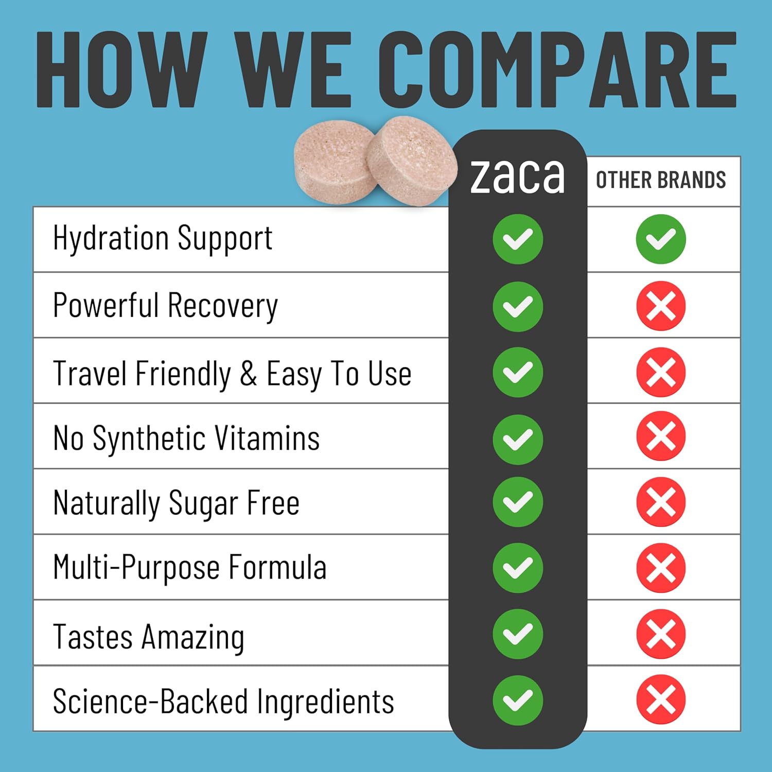 Zaca Recovery Chewable Supplement - Hydrate and Revive for Party, Travel, Exercise, and Altitude - Sugar Free, Gluten Free - Mixed Berry, 6 Packets of 12 Tablets